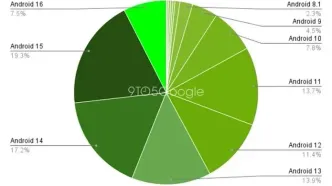اندروید ۱۶ در حال رشد است، اما یک نسخه قدیمی‌تر هنوز فرمانروایی می‌کند