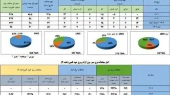 معاملات خارج از بازار برق در آبان به مرز ۶۰ درصد کل معاملات برق رسید