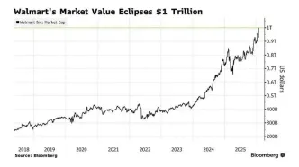 برای نخستین بار در تاریخ؛ ارزش والمارت از یک تریلیون دلار گذشت