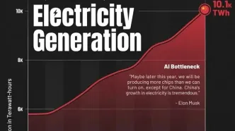 بزرگ‌ترین تولیدکنندگان برق جهان از سال ۲۰۱۴ تا ۲۰۲۴