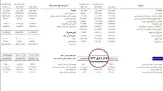 بانک سرمایه؛ غول زیان‌ده با نقدینگی ظاهری، اما ترازنامه ورشکسته