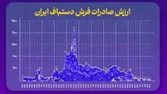 مرثیه‌ای برای تار و پود فرش دستباف ایرانی؛ سقوط از قله‌ ۵۰۰ میلیون دلاری!