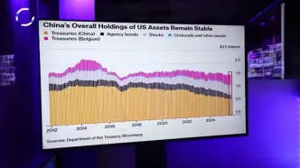 عقب‌نشینی پکن از بدهی واشنگتن؛ طلا جای دلار را می‌گیرد؟