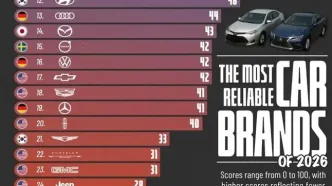 قابل‌اعتمادترین خودروسازان جهان در سال ۲۰۲۶ + اینفوگرافی