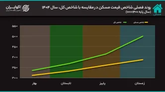مسکن در سالی که گذشت