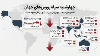چهارشنبهٔ سیاه بورس‌های جهان