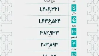 اعلام رسمی نرخ‌های حواله ارز پس از ۵ روز توقف