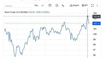 قیمت نفت به ۱۰۳ دلار رسید +عکس