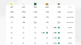 مقایسه عملکرد پلتفرم‌های آنلاین خرید و فروش طلا؛ وال‌گلد در صدر