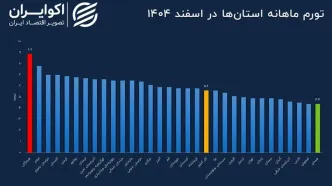 کدام استان بالاترین تورم را در آخرین ماه 1404 داشته است؟