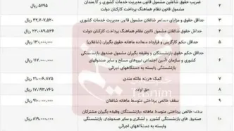 وضعیت پرداخت حقوق کارمندان در اسفند اعلام شد