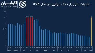 سایه دو جنگ بر سیاست پولی بانک مرکزی