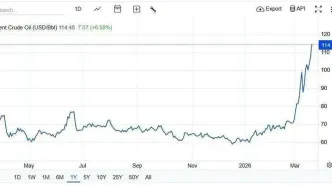 صعود تاریخی قیمت نفت به ۱۱۴ دلار پس از طوفان آتشین ایران