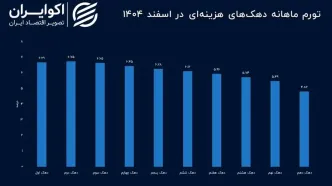 کدام گروه بیشترین فشار تورم را تجربه کرده است؟
