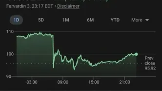 روند رشد قیمت نفت مجددا صعودی شد