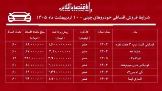 فروش اقساطی خودروهای چینی با بازپرداخت ۵ ساله آغاز شد