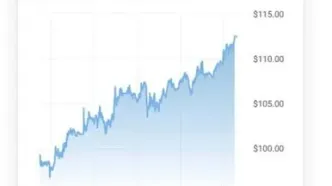 قیمت نفت از مرز ۱۱۲ دلار گذشت
