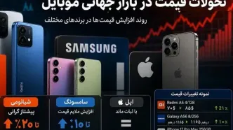 از تغییرات عجیب در بازار جهانی تلفن همراه تا افزایش پایین رده ها