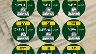 اعلام زمان‌بندی بارگذاری لیست‌های حقوق فروردین‌ماه 1405