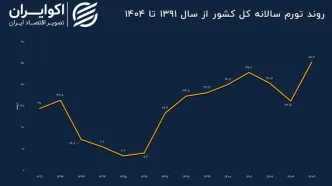 ریشه‌یابی رکورد تورم سالانه در 1404