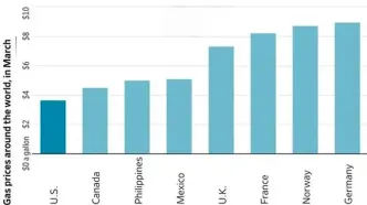 شوک قیمت بنزین در آلمان؛ آمریکا حیرت زده شد