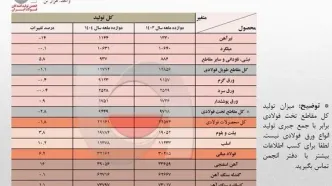 بازگشت به تولید ۳۲ میلیون تنی فولاد ایران در سال ۱۴۰۴