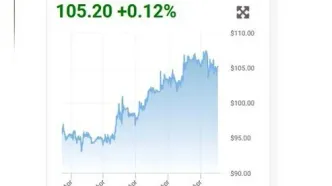افزایش مجدد قیمت نفت به بالای ۱۰۵ دلار