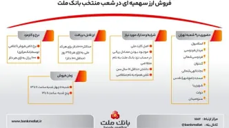 راهنمای تصویری فروش ارز سهمیه ای در شعب منتخب بانک ملت