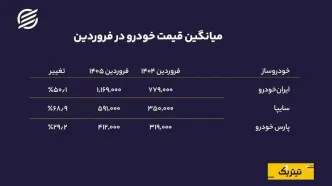 خودرو روی دور کند؛ جنگ چه بر سر تولید خودرو آورد؟