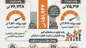 ثبت رکورد جدید تولید در مجتمع فولاد بافت؛ عبور مجموع تولید از ۱۵۱ هزار تن در اردیبهشت
