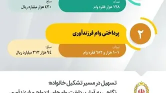 نگاهی به آمار پرداخت وام‌ های ازدواج و فرزندآوری در بانک ملی ایران در سال ۱۴۰۴