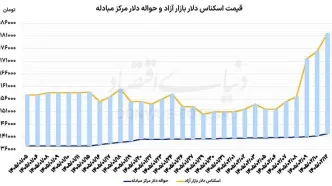 جهش قیمت دلار ادامه دارد؟/ رشد ۳درصدی نرخ هر گرم طلای ۱۸عیار
