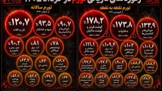 رکوردشکنی بی‌سابقه تورم در خرداد ۱۴۰۵
