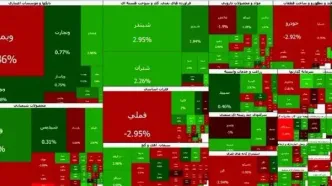 شاخص کل کانال ۵.۲ میلیون واحد را پس گرفت