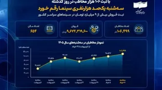سه‌شنبه یک‌صد هزارنفری سینما رقم خورد