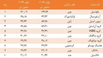 بائو استیل با اختلاف در صدر ایستاد؛ سیطره شرق آسیا بر صنعت فولاد جهان