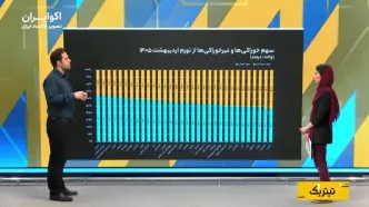 روایت استانی تورم؛ کجا خوراکی‌ها و کجا مسکن موتور گرانی شدند؟