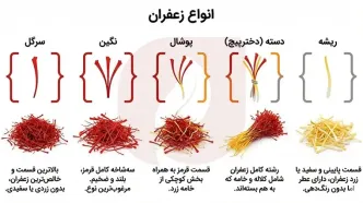شناخت انواع زعفران و تفاوت‌های آن، تشخیص هنگام خرید