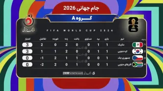 شروع رؤیایی میزبان و شلیک ببرهای آسیا؛ جدول گروه A به تسخیر مکزیک و کره درآمد