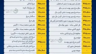 جدیدترین قیمت انواع مرغ در بازار؛ فیله به ۷۱۰ هزار تومان رسید
