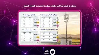 رایتل در صدر شاخص‌های کیفیت اینترنت همراه کشور