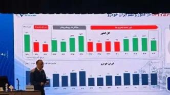 ایران خودرو در سال ۱۴۰۴ از زیان خارج شد