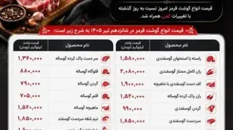 قیمت گوشت قرمز امروز ۱۶ تیر ۱۴۰۵؛ بازار با نوسان محدود همراه شد