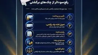 بانک تجارت ۷ روش قانونی رفع سوءاثر از چک برگشتی را اعلام کرد