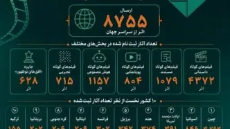 آمار متقاضیان حضور در بخش بین‌الملل چهل‌وسومین جشنواره فیلم کوتاه تهران اعلام شد