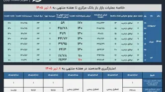 دوران دست و دلبازی بانک مرکزی به پایان رسید؟