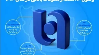 ارتقای ظرفیت بانک صادرات ایران در اعطای تسهیلات/ وصول ۸۴ همت از معوقات بانکی در سال ۱۴۰۴