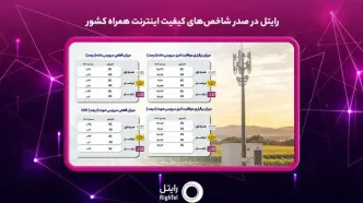 رایتل در صدر شاخص‌های کیفیت اینترنت همراه کشور