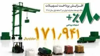رشد 80 درصدی پرداخت تسهیلات بانک توسعه صادرات ایران در بهار امسال