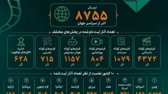 ارسال ۸۷۵۵ اثر از سراسر جهان به جشنواره فیلم کوتاه